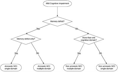 From Mild Cognitive Impairment (MCI) to Dementia in Chronic Obstructive Pulmonary Disease. Implications for Clinical Practice and Disease Management: A Mini-Review